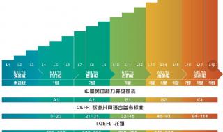 英语等级考试有哪些